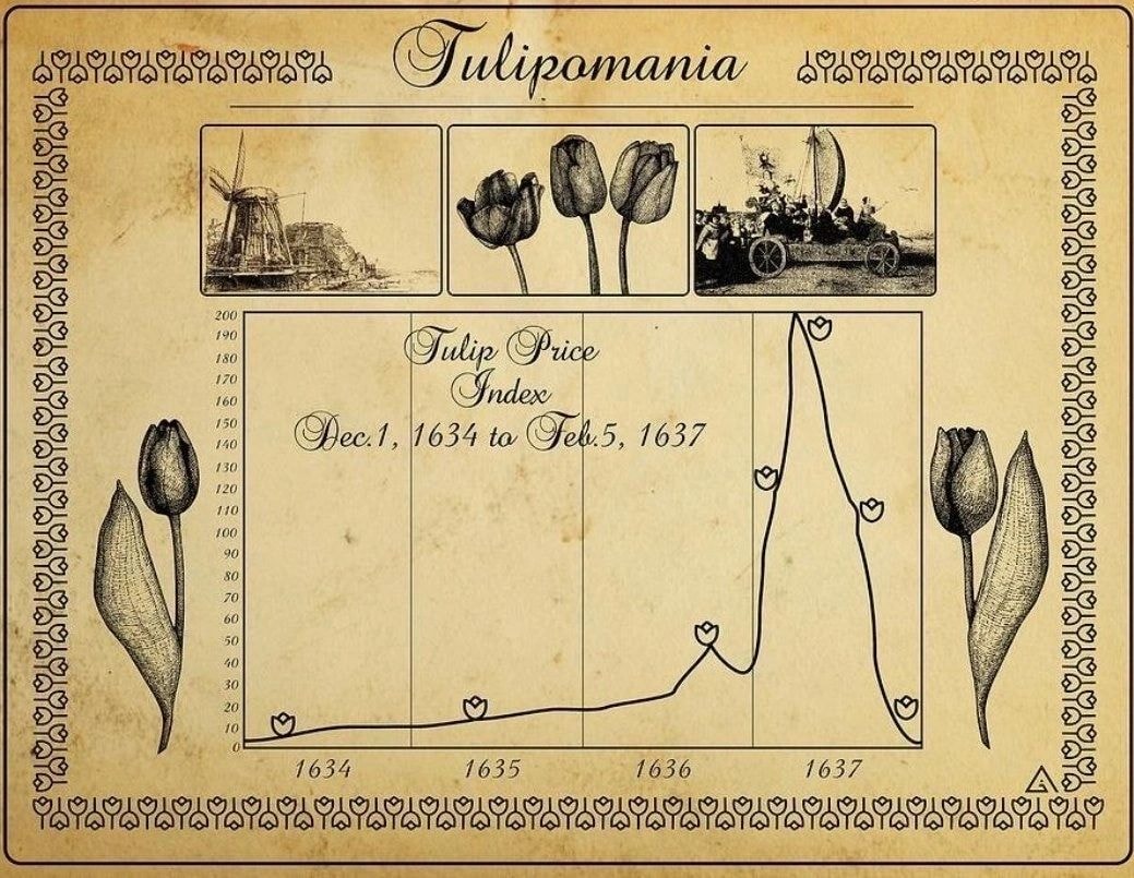 Tulip Mania price index historical chart 1634–1637